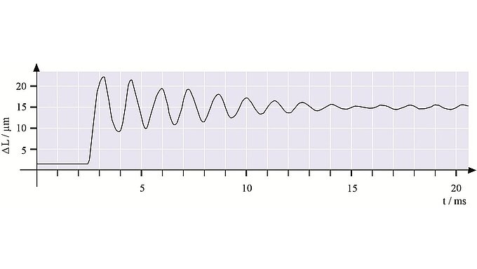 Dynamic Operation